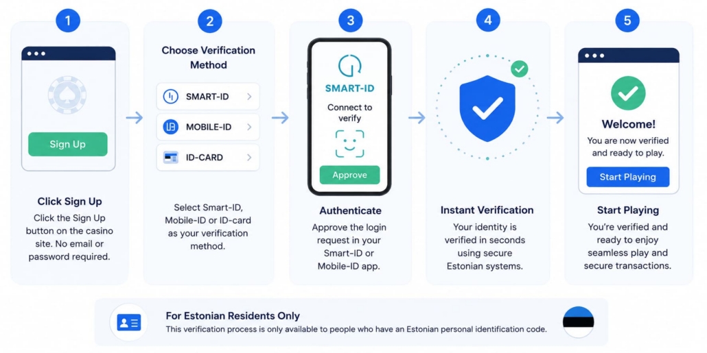 Estonia-facing casino verification flow using Smart-ID, Mobile-ID and ID-card authentication